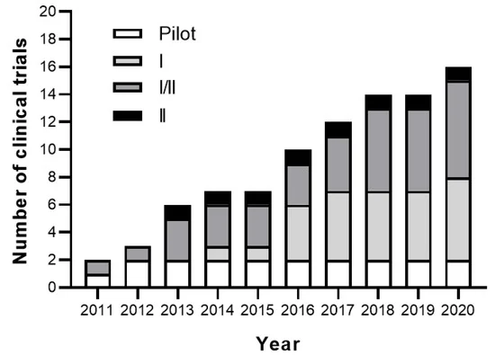 图3：间充质干细胞在治疗类风湿关节炎患者的注册临床试验的累积数量和阶段。
