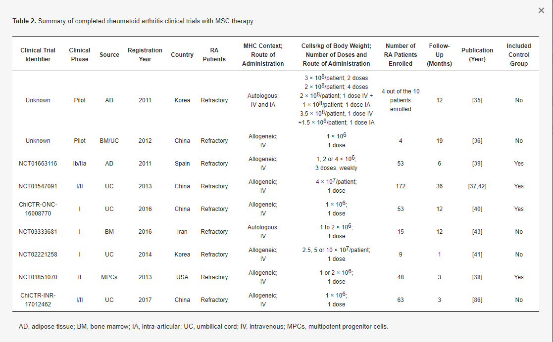 表2：用间充质干细胞疗法完成的类风湿性关节炎临床试验总结。