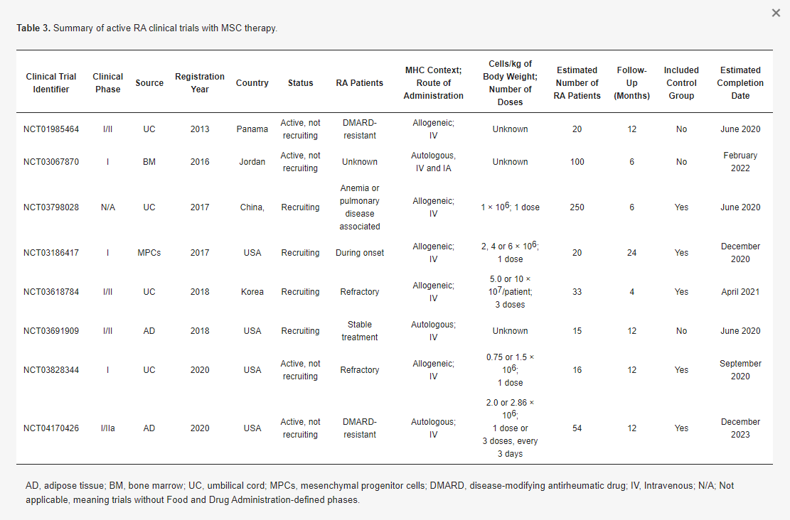 表3：使用间充质干细胞治疗类风湿关节炎的临床试验总结