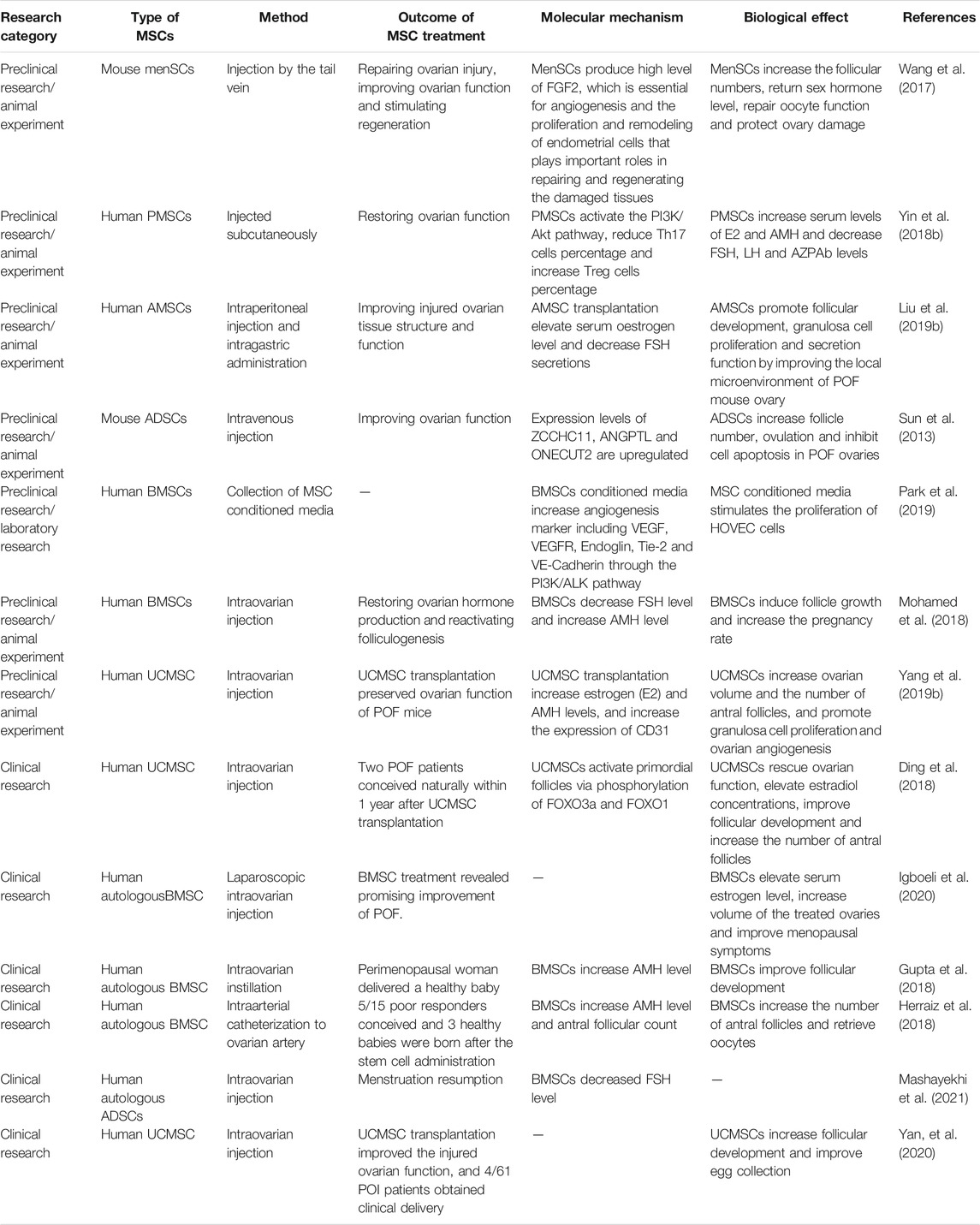 表1间充质干细胞治疗卵巢早衰的研究进展