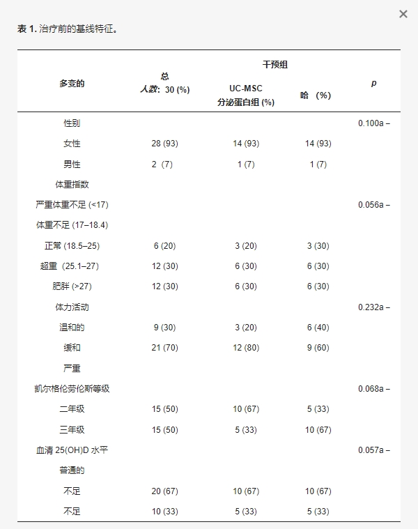 表1:治疗前的基线特征 表1:治疗前的基线特征