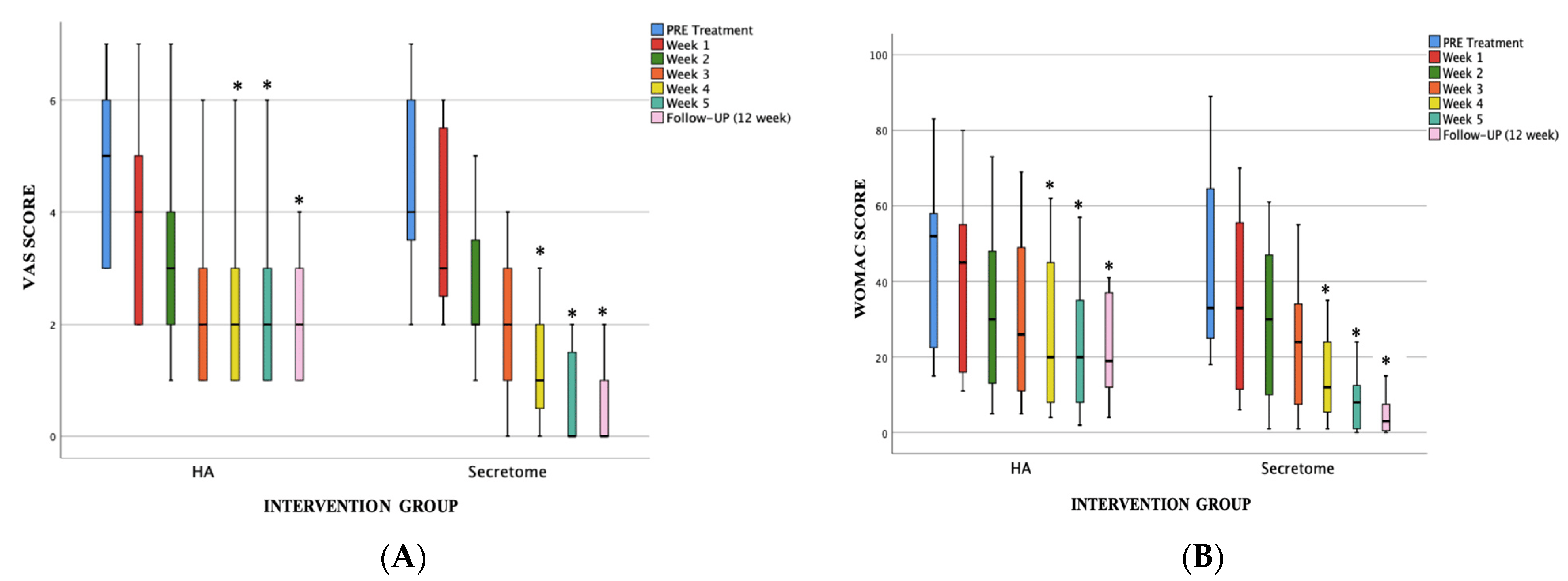 图4：比较UC-MSC分泌组和HA治疗前和治疗后的生化结果
