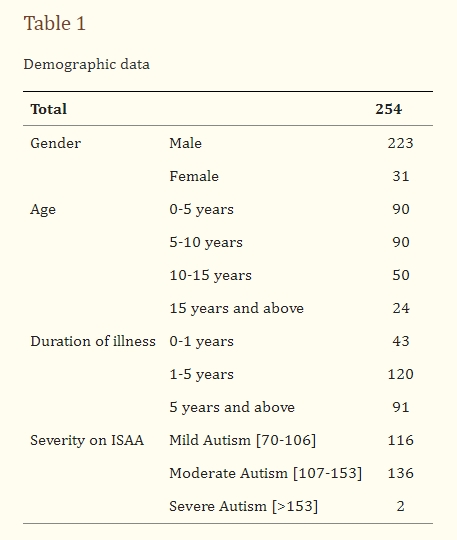 共有254例患者接受了干预
