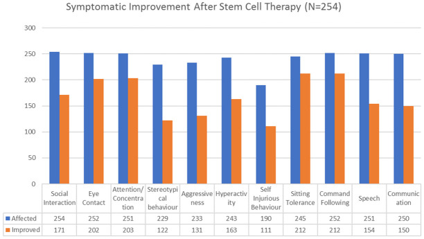 图1：该图表示鞘内移植自体干细胞后症状的改善。