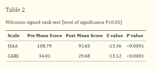 表2：Wilcoxon符号秩检验
