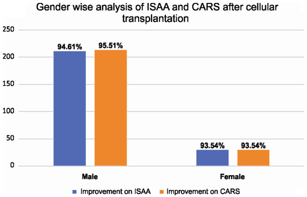 图4：该图代表基于性别的ISAA和CARS细胞移植后结果。