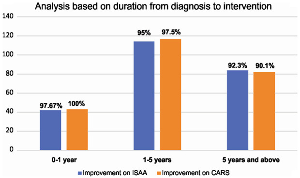 图5：该图表示基于从诊断到干预的持续时间的ISAA和CARS细胞移植后结果。