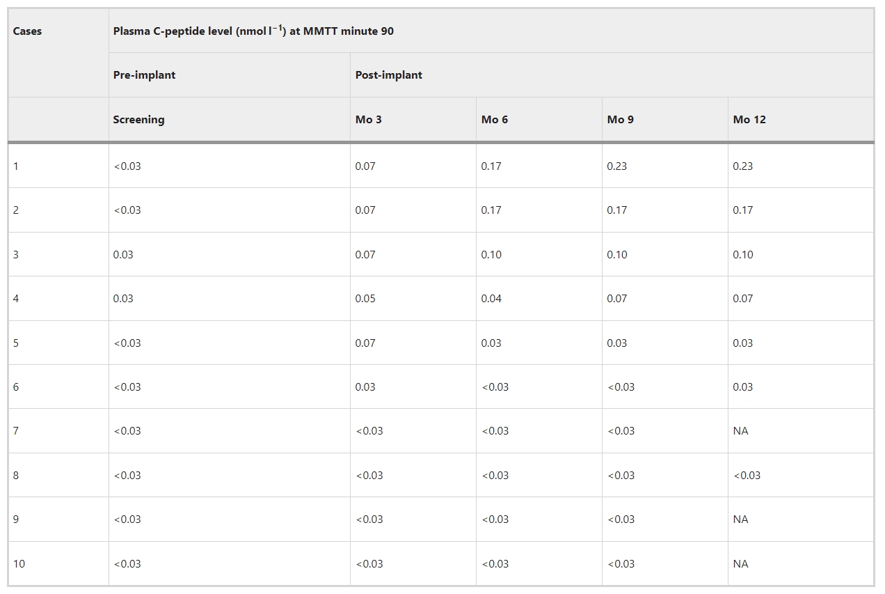 表1：PEC-Direct受体中MMTT诱导的C肽释放