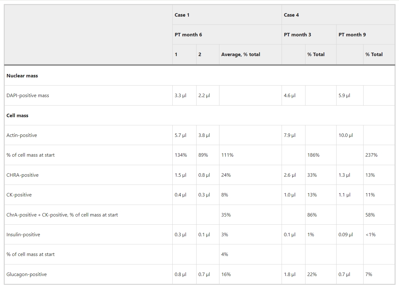 表2：12个月随访期间从T1D接受者身上回收的装置内室的细胞组成