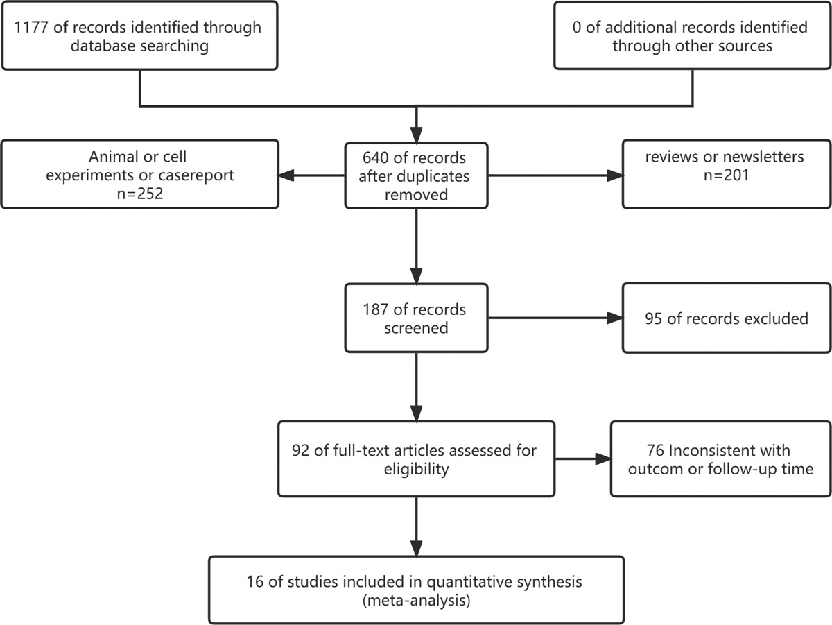 图1:显示研究识别、筛选和纳入过程的流程图。 图1:显示研究识别、筛选和纳入过程的流程图。