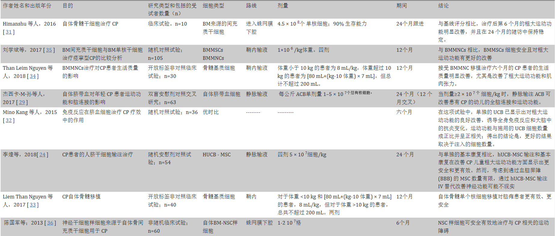 表2干细胞移植治疗小儿脑瘫的临床试验。