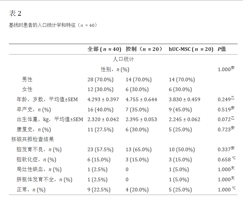 基线时患者的人口统计学和特征