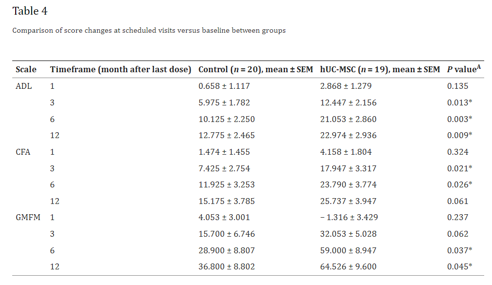 表4：计划访问时的分数变化与组间基线的比较