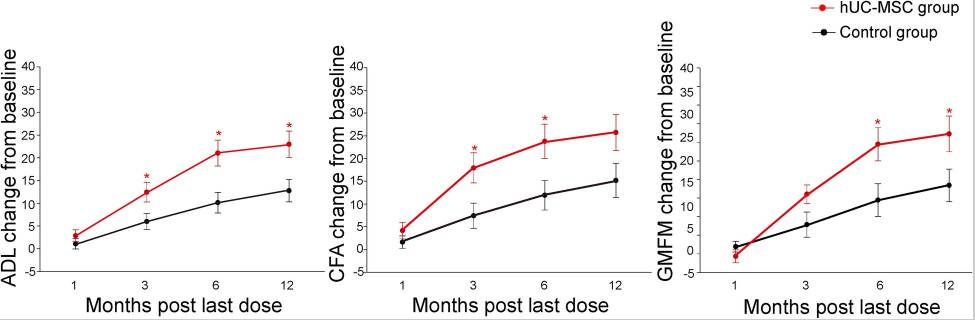 图3：组间ADL、CFA和GMFM的改善。比较了对照组 ( n=20) 和hUC-MSC组 ( n=19) 的评分改善情况