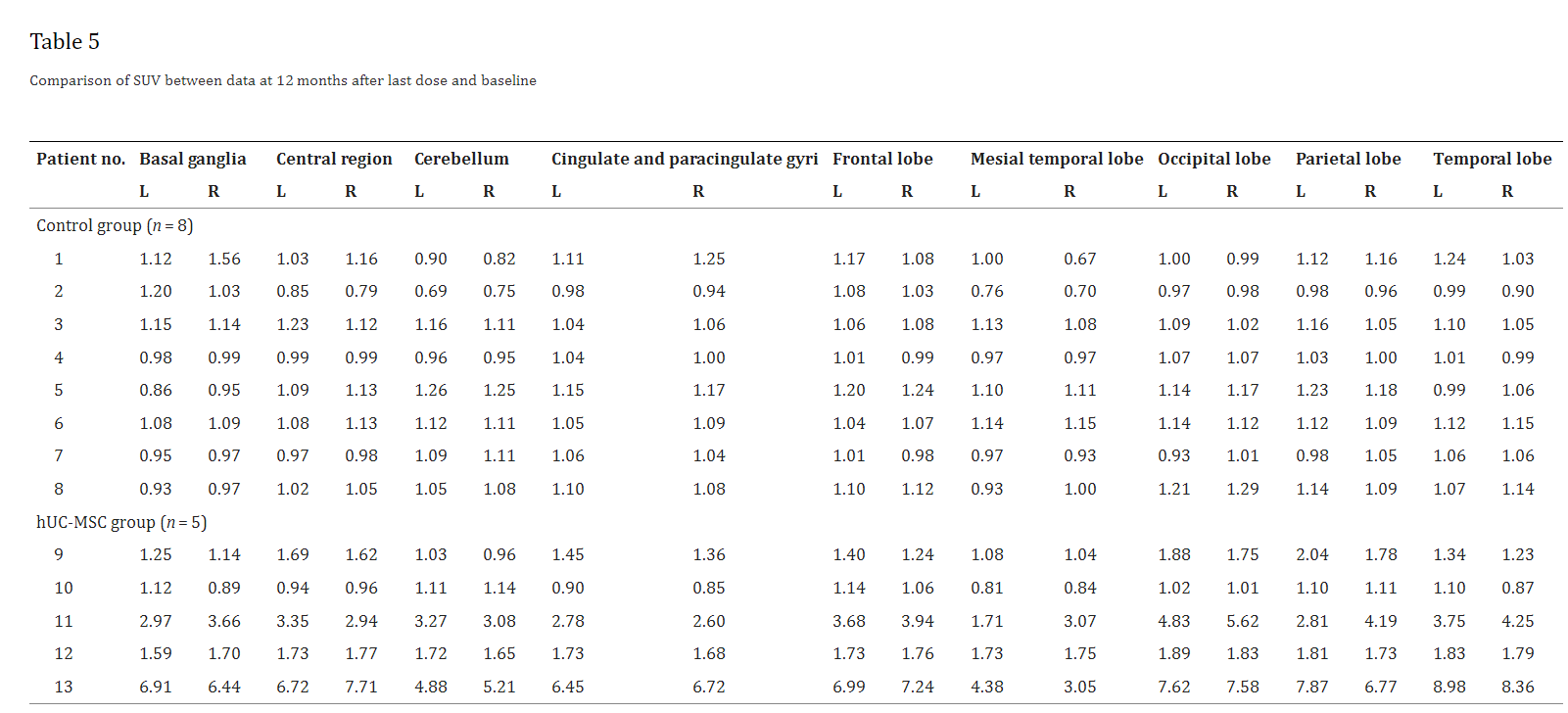 表5：最后一次给药后12个月数据与基线数据的SUV比较