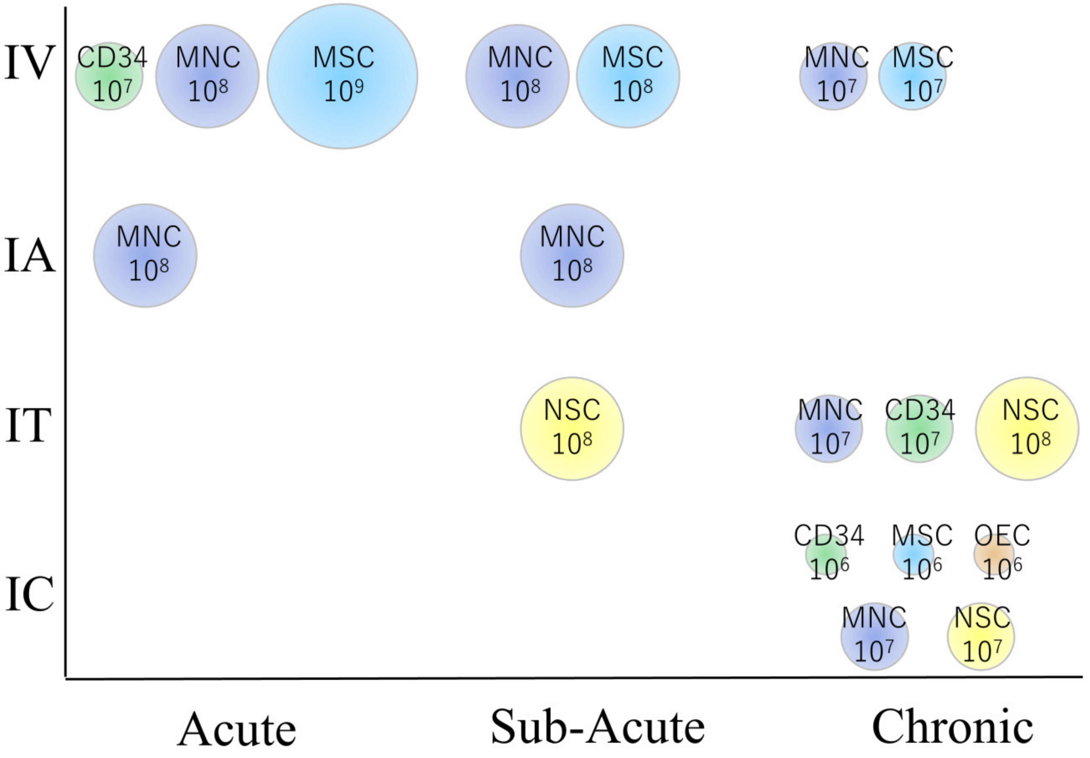 图2. 临床试验中细胞类型、剂量和患者特征之间的关系