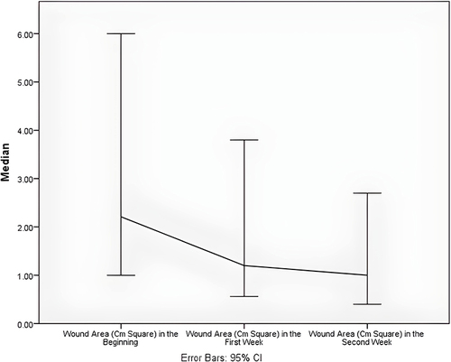 图3:所有慢性伤口开始、第一周和第二周的面积变化。 图3:所有慢性伤口开始、第一周和第二周的面积变化。