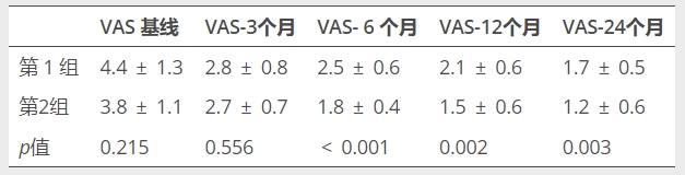 表格1：患者VAS评分的变化，VAS视觉模拟评分