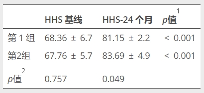 表2：治疗后患者HHS的变化，1治疗前后同组患者数值的统计比较，2两组患者的基线和24个月的HHS统计比较，HHS哈里斯髋关节评分