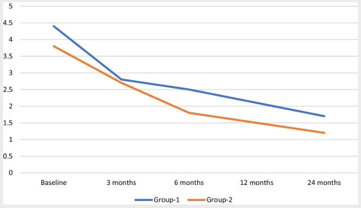 图2：患者VAS评分的变化
