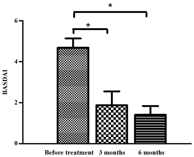 图5：治疗前后的BASDAI评分。