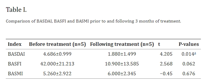 表1：治疗3个月前后BASDAI、BASFI和BASMI的比较。