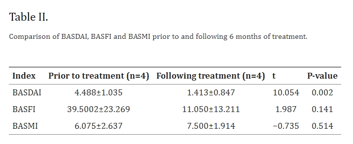 表2：治疗6个月前后BASDAI、BASFI和BASMI的比较。