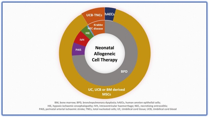 图2：使用的同种异体细胞的类型及其在新生儿期的适应症。