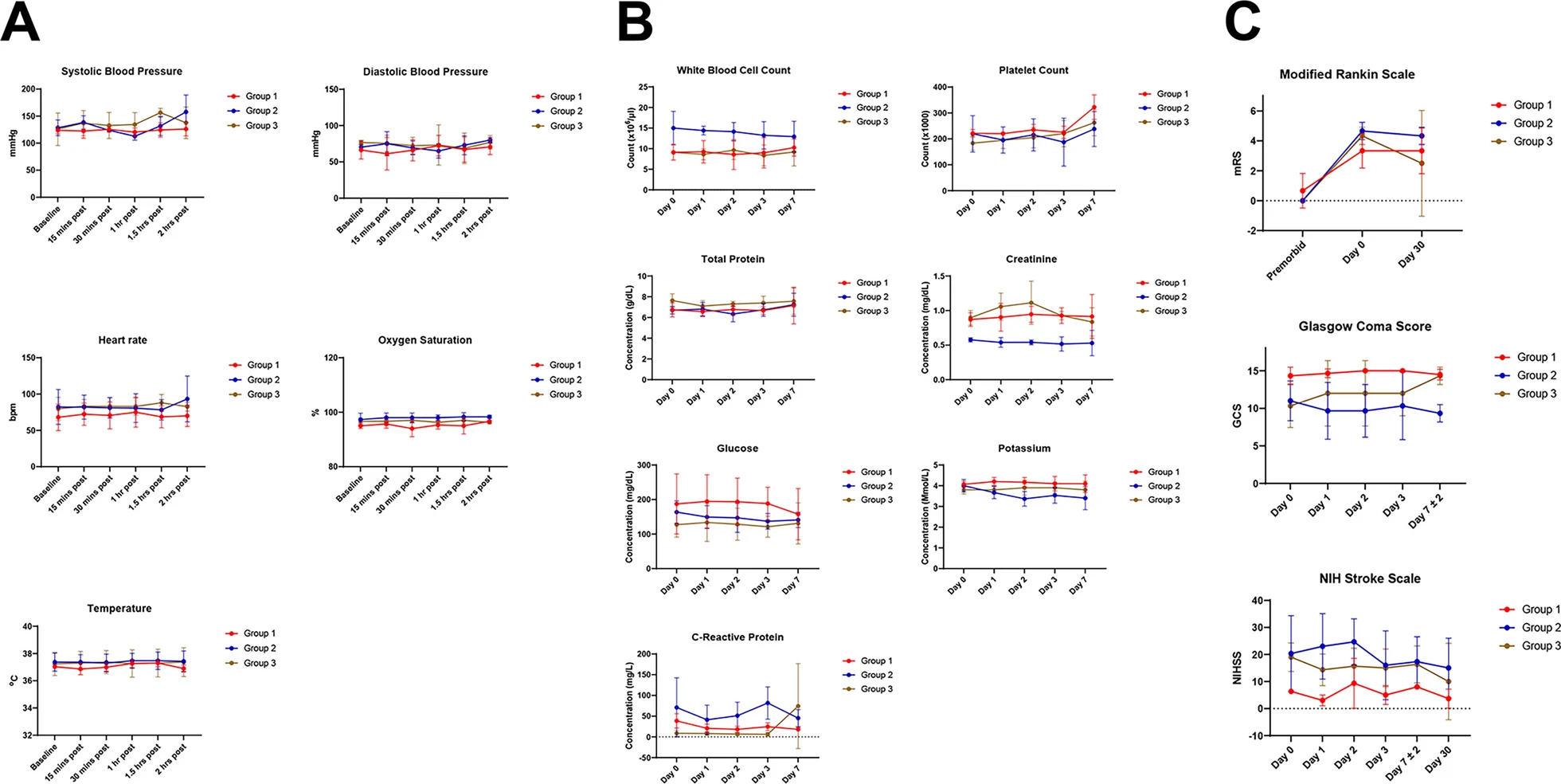 安全和不良事件监测。a，MSC输注时测量的生命体征。b，MSC输注之前和之后测量的实验室值。c， MSC输注前后的神经功能测试结果。