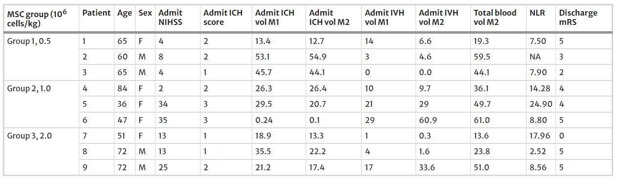 表1：患者特征和剂量分配