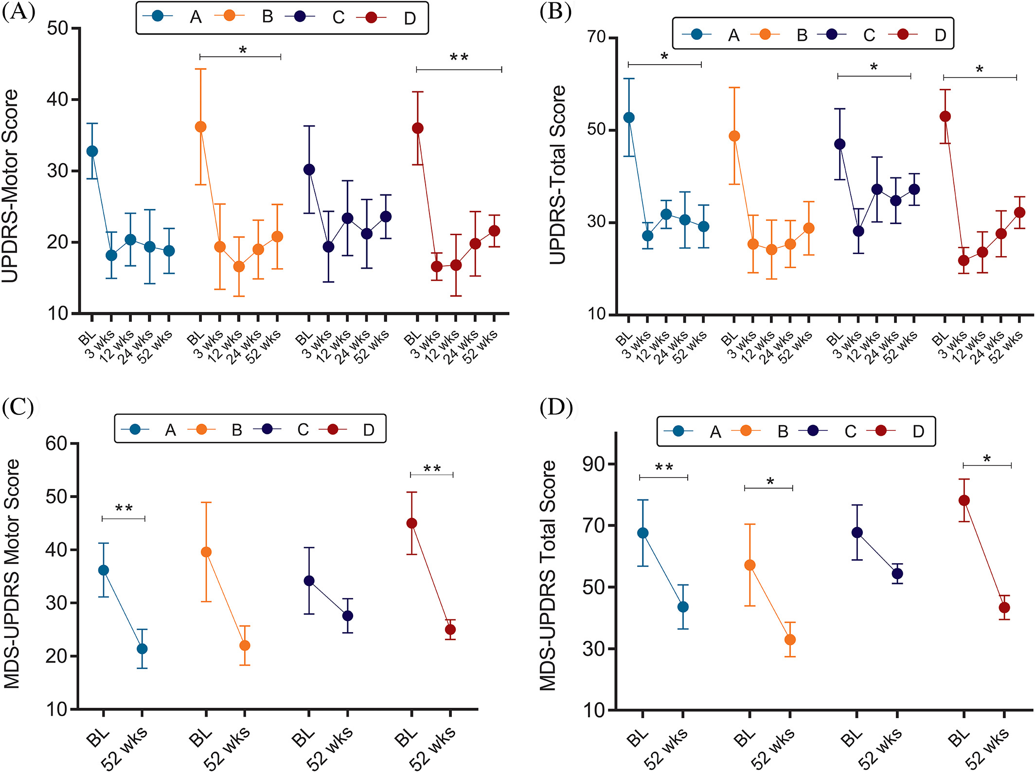 图3：同种异体骨髓间充质干细胞输注后每个剂量组的UPDRS和MDS-UPDRS总变化和运动变化