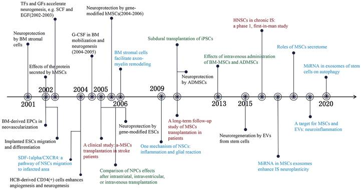 图1：2001-2022年干细胞和缺血性中风的重大发现