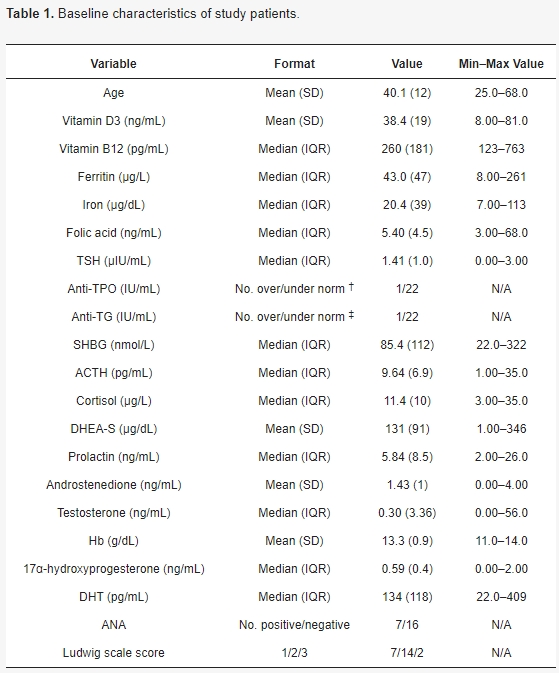 表1：研究患者的基线特征。