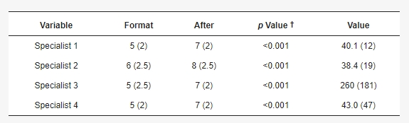 表2：VAS评分结果。