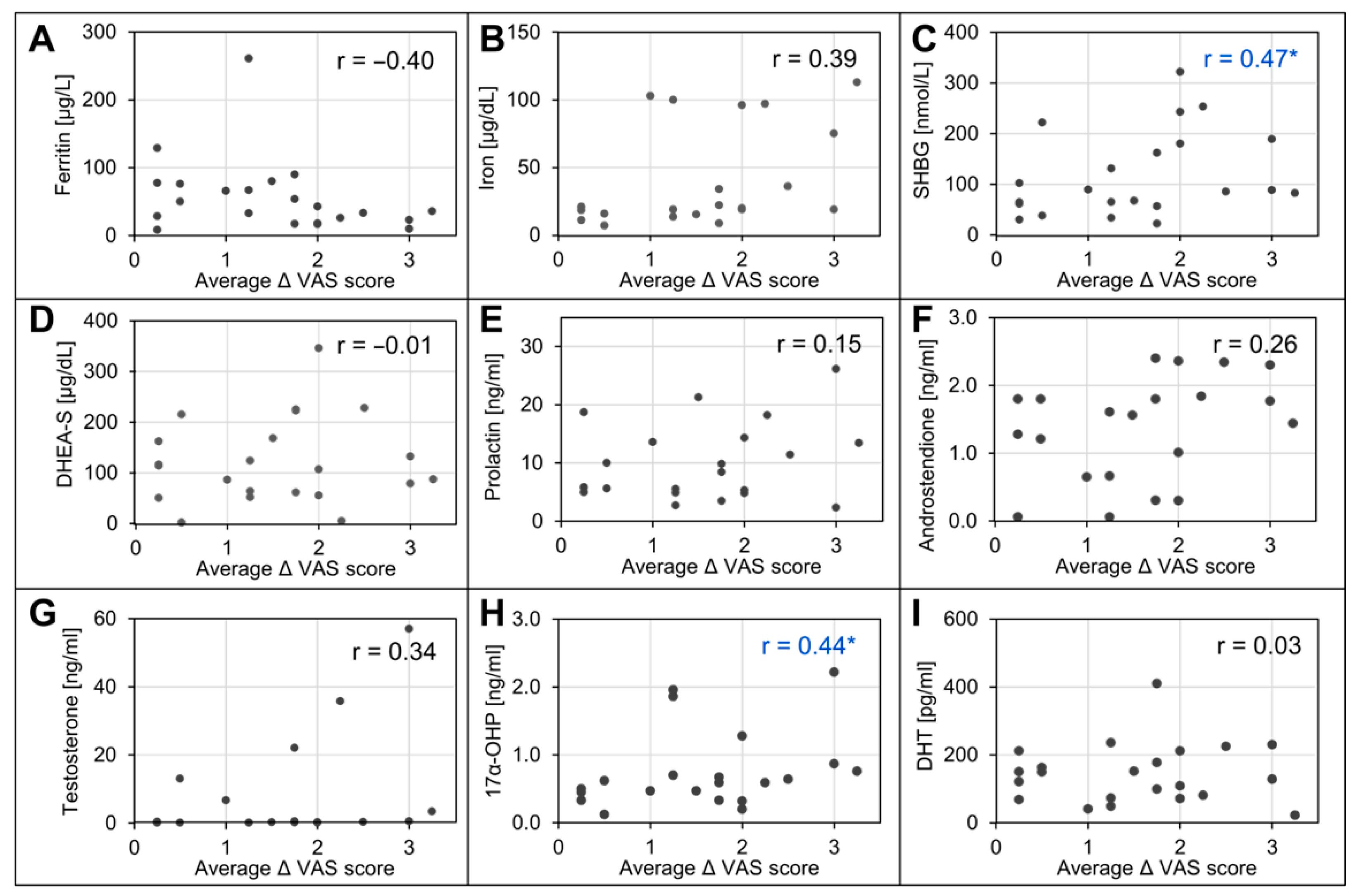 图4：治疗后VAS评分变化与患者基线临床特征之间的相关性 (A–I)