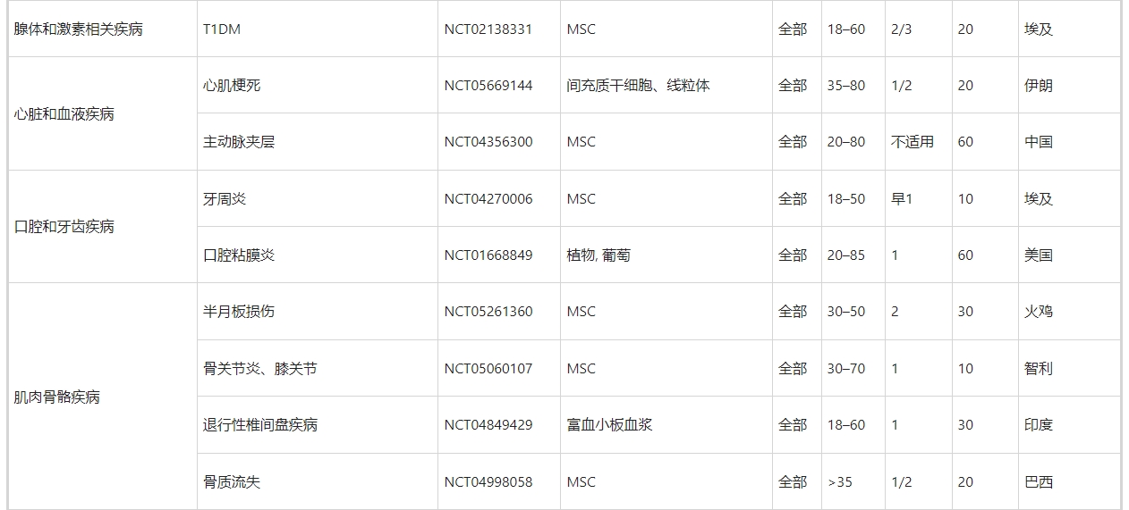 表5：外泌体治疗的临床试验