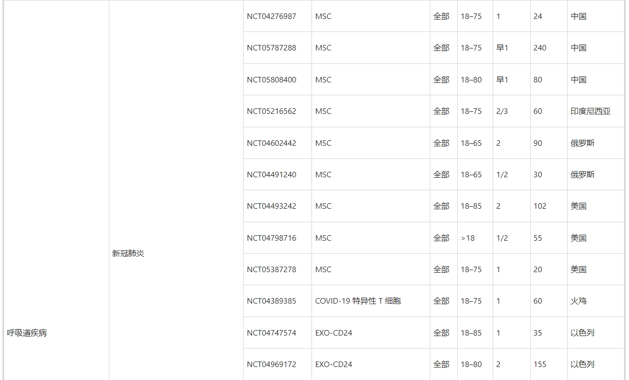 表5：外泌体治疗的临床试验