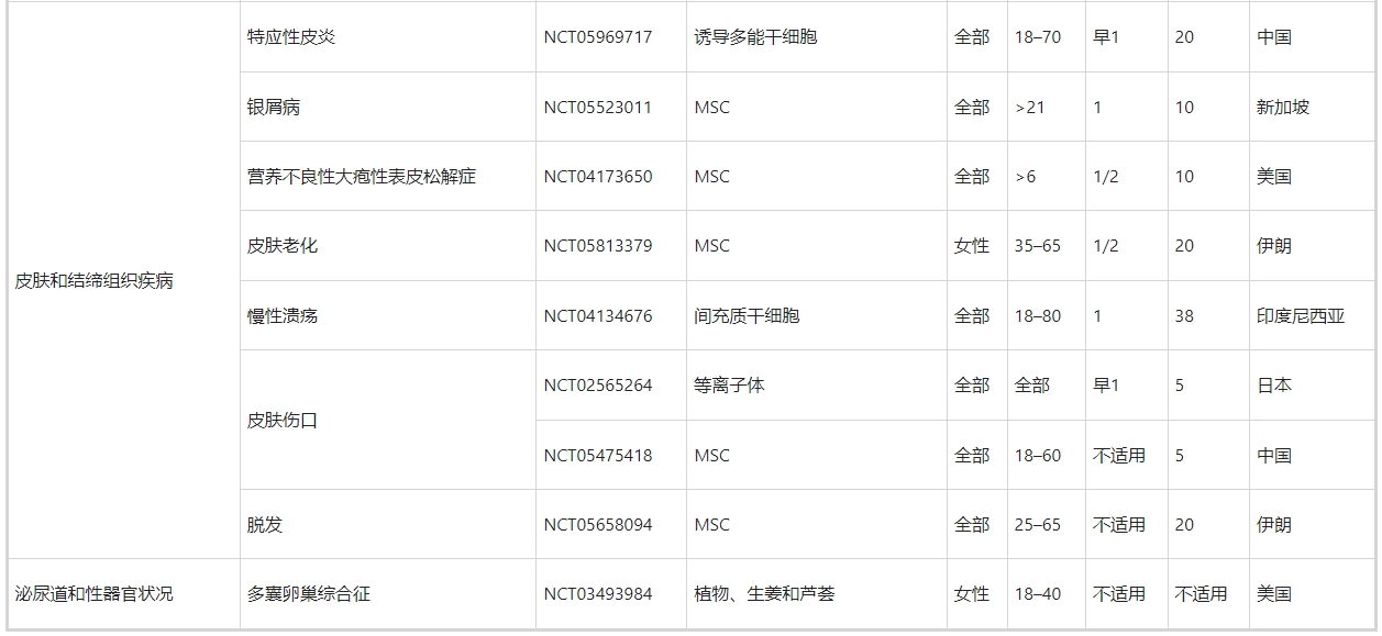 表5：外泌体治疗的临床试验