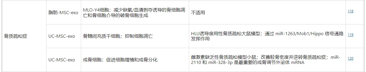 干细胞外泌体治疗骨质疏松症 干细胞外泌体治疗骨质疏松症