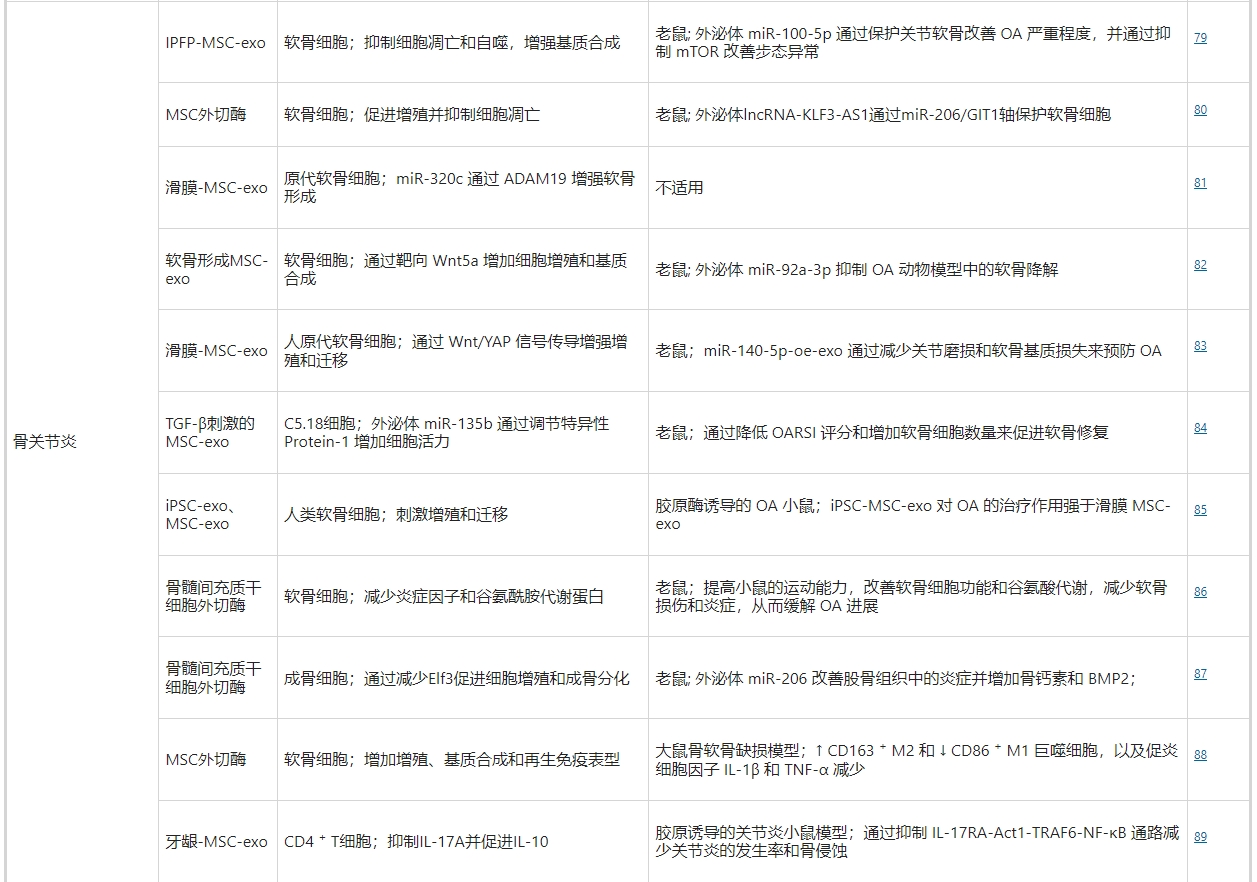 干细胞外泌体治疗骨关节炎 干细胞外泌体治疗骨关节炎