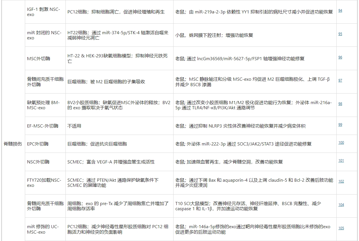 干细胞外泌体治疗脊髓损伤 干细胞外泌体治疗脊髓损伤