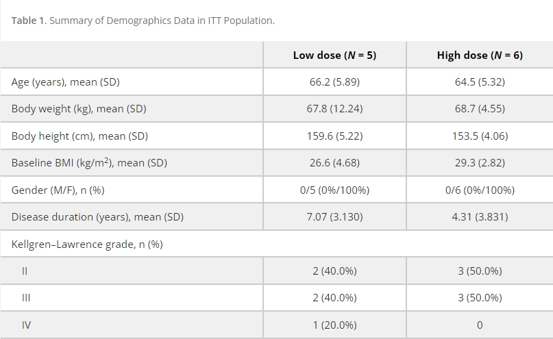表格1：ITT人口统计数据摘要
