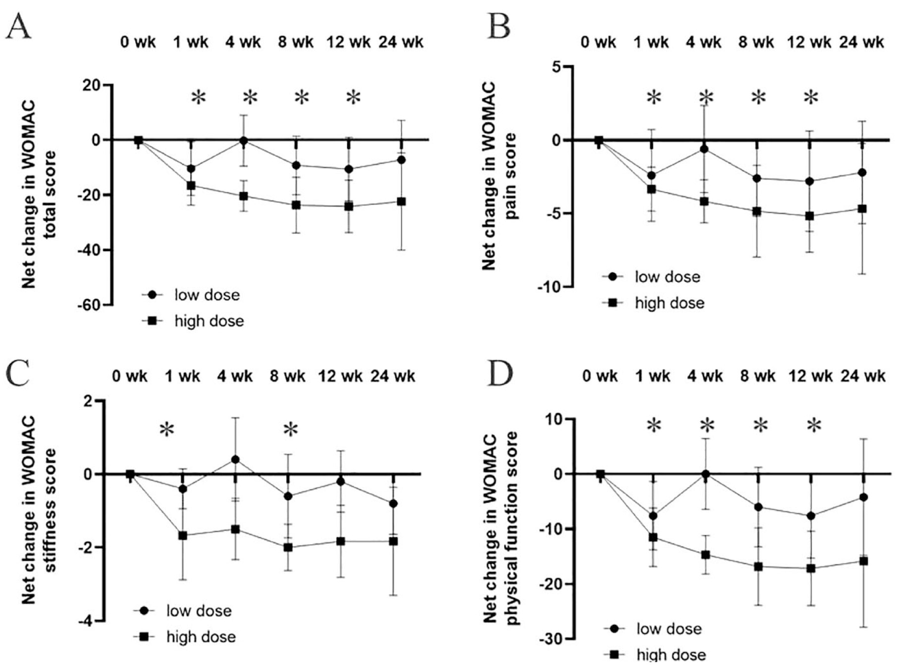 图2：关节内注射GXCPC1后WOMAC从基线到24周的净变化。