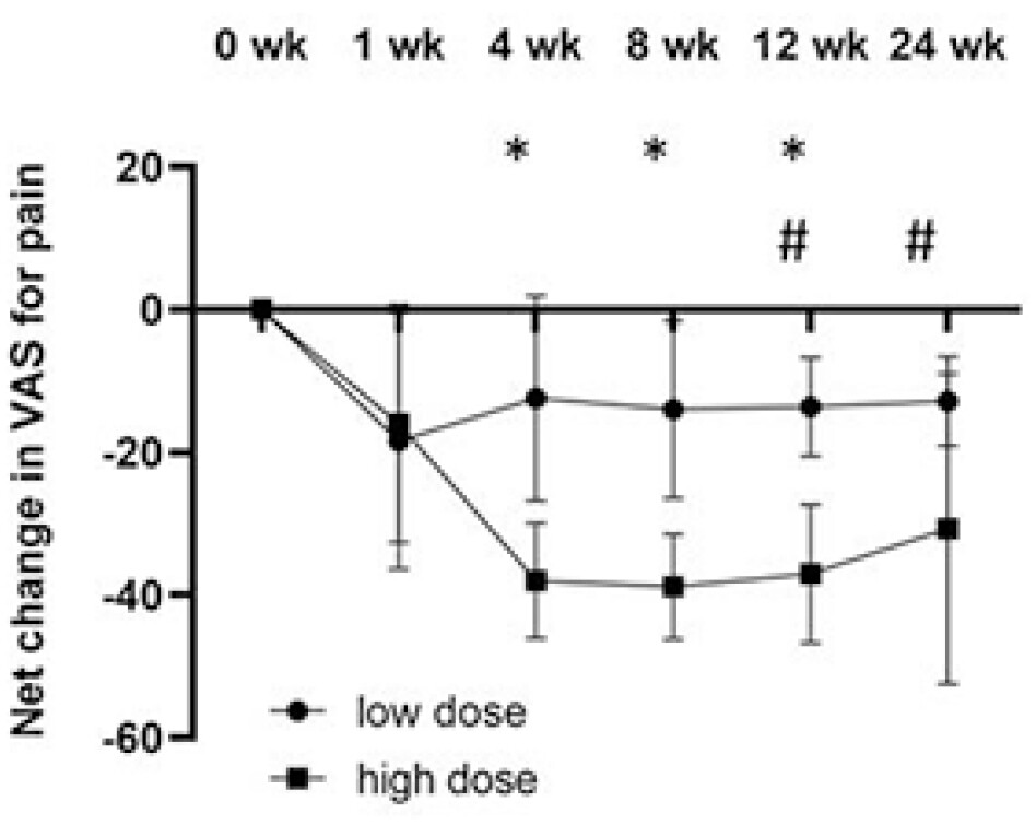 图3：从基线到关节内注射GXCPC1后24周，疼痛VAS的净变化。