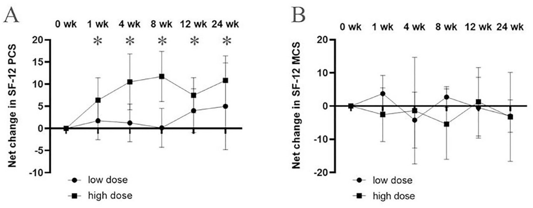 图4：关节内注射GXCPC1后24周期间SF-12的变化。
