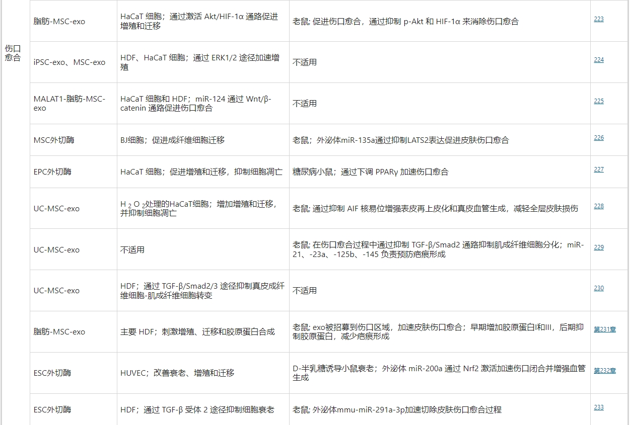 超过一半使用干细胞外泌体疗法促进皮肤伤口愈合的相关工作是基于MSC的