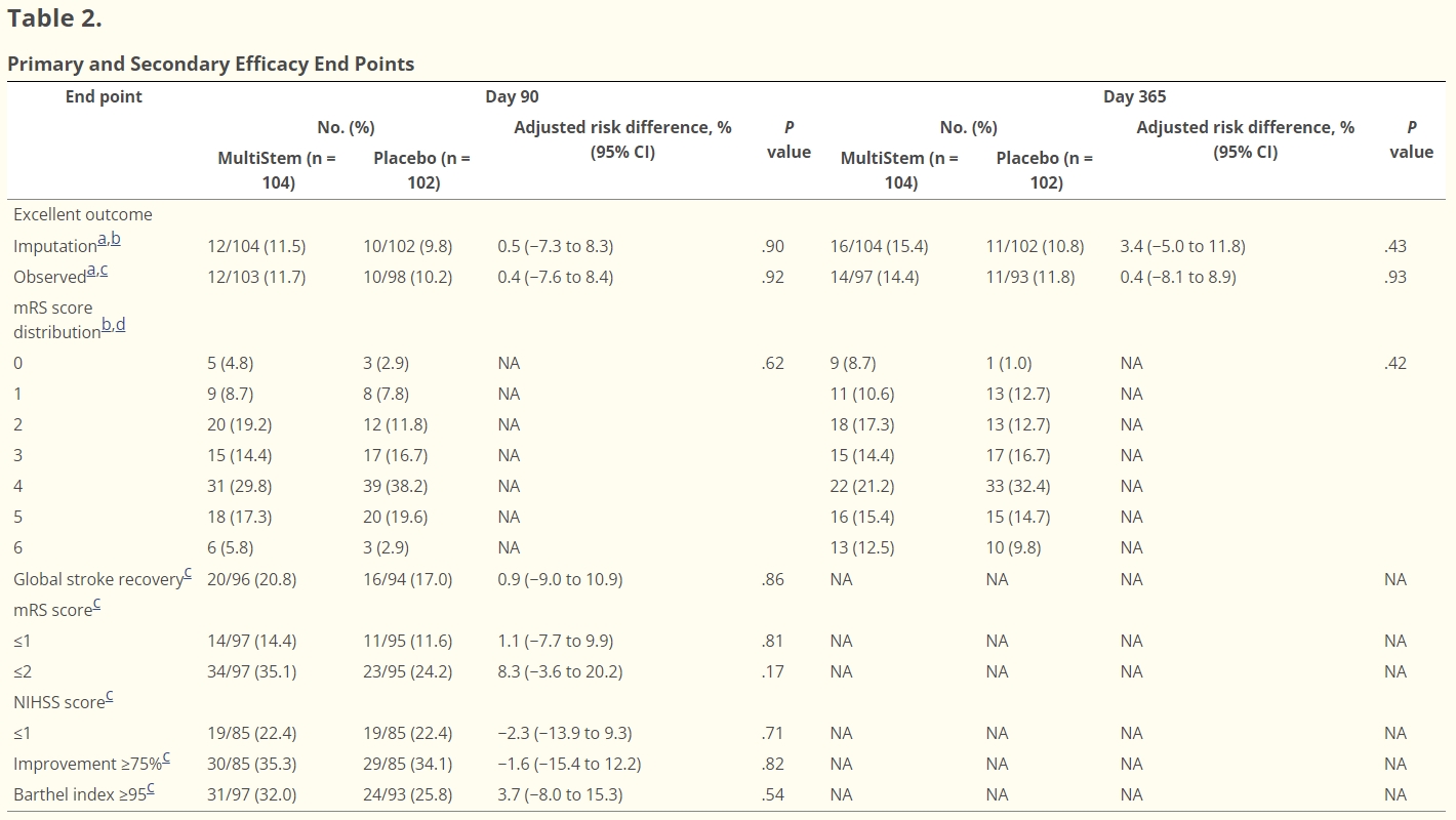 表2：主要和次要疗效结果