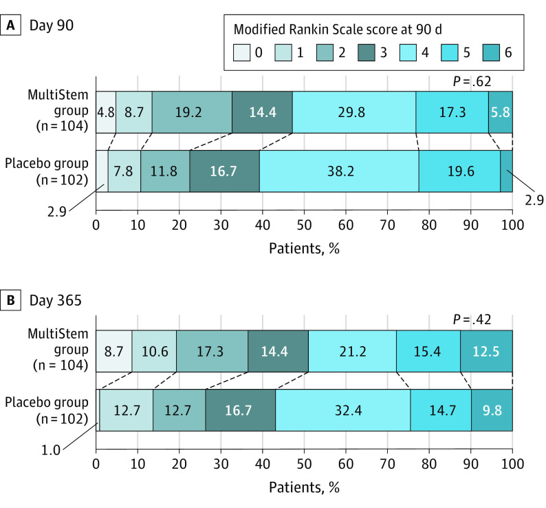 图2：第90天和第365天的改良Rankin量表分数分布