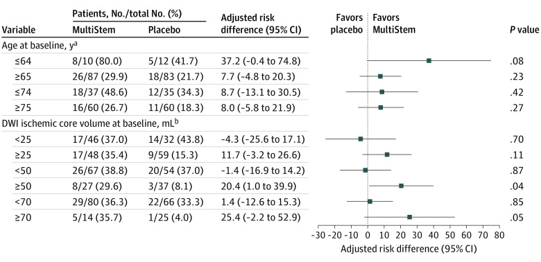 图3：第90天时改良Rankin量表评分为0至2分的亚组分析，按年龄和缺血核心体积分层