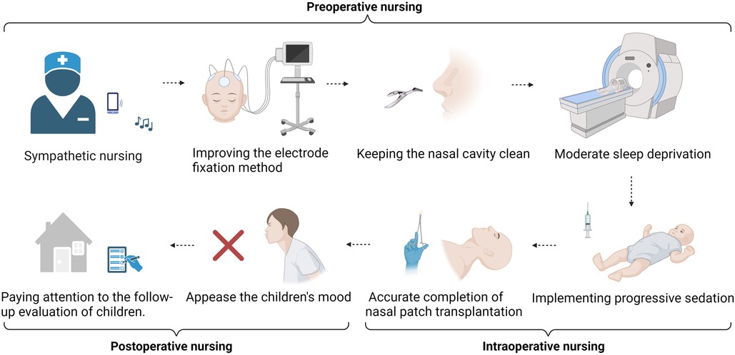 图2：护理独特的地位可以随时监测患儿围手术期的状况，并及时向团队传达关键评估结果，提供管理和支持